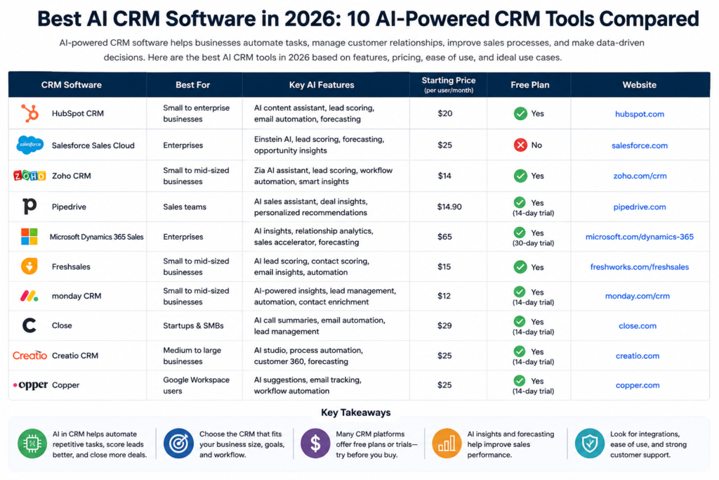 Best AI CRM Software in 2026: 10 AI CRM Tools Compared